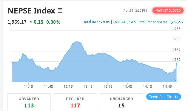 शेयर बजार : नेप्से परिसूचक ०.१५ प्रतिशतले बढेर १९६९.१७ विन्दुमा ,  २ अर्ब ५३ करोडको कारोबार