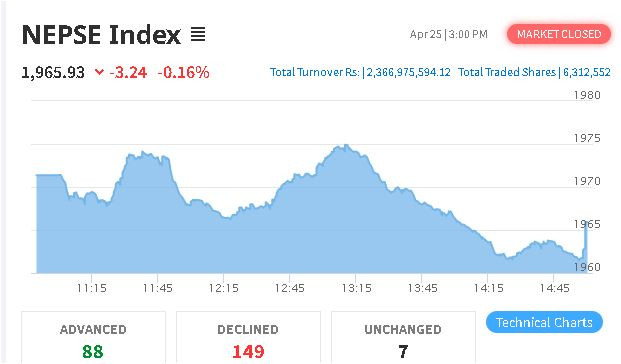 शेयर बजार : नेप्से परिसूचक ३.२४ प्रतिशतले घटेर १९६५.९३ विन्दुमा ,  २ अर्ब ३६ करोडको कारोबार
