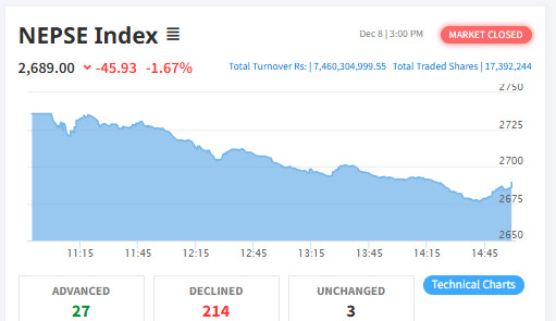 शेयर बजार : नेप्से परिसूचकमा ४५.९३ अंकले घटेर २६८९ बिन्दुमा,७ अर्ब ४६ करोडभन्दा बढीको कारोबार