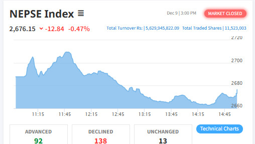 शेयर बजार : नेप्से परिसूचकमा १२.८७ अंकले घटेर २६७६.१२ बिन्दुमा,५ अर्ब ६२ करोडभन्दा बढीको कारोबार