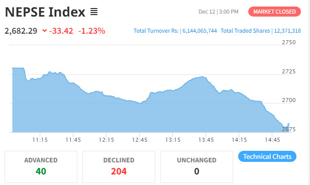 शेयर बजार : नेप्से परिसूचकमा ३२.४२ अंकले घटेर २६८२.२९ बिन्दुमा,६ अर्ब १४ करोडभन्दा बढीको कारोबार