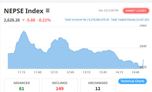 शेयर बजार : नेप्से परिसूचकमा ५.६० अंकले घटेर २६२८.२६ बिन्दुमा,४ अर्ब २७ करोडभन्दा बढीको कारोबार