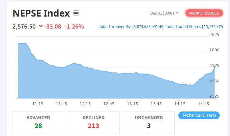 शेयर बजार: नेप्से परिसूचक  ३३.०८ बिन्दुले ओरालिएर २५७६.५० बिन्दुमा