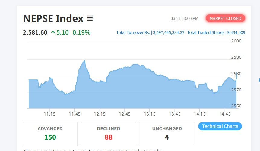 शेयर बजार: नेप्से परिसूचकमा हलुका वृद्धि, नेप्से २५८१.६० बिन्दुमा पुग्यो,  कारोबार घटेर साढे तीन अर्ब बढी