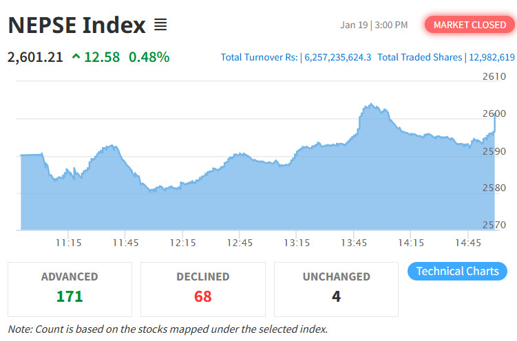 शेयर बजार : नेप्से परिसूचकमा १२.५८ अंकले  बढेर २६०१.२१ बिन्दुमा,६ अर्ब २५ करोडभन्दा बढीको कारोबार