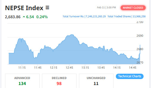 शेयर बजार : नेप्से परिसूचकमा ६.५४ अंकले बढेर २६८३.८६  बिन्दुमा,७ अर्ब २४ करोडभन्दा बढीको कारोबार