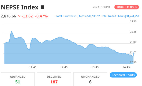 शेयर बजार : नेप्से परिसूचकमा १३.६२ अंकले घटेर  २८७६.६६ बिन्दुमा, १४ अर्ब २८ करोडभन्दा बढीको कारोबार